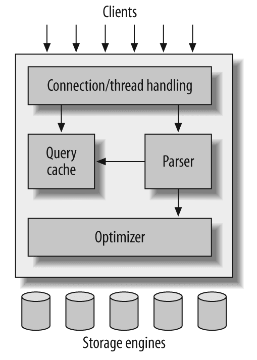 /static/images/Others/mysql_architecture.png