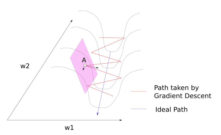 /static/images/ai/Gradient_descent_pathological_curvature_point_a.png