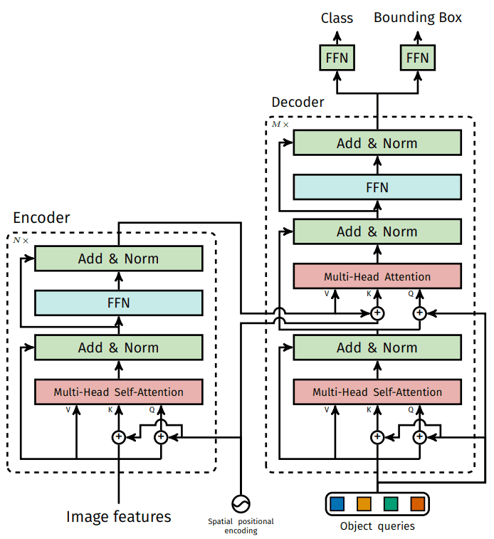 /static/images/ai/detection_transformer_architecture_1.png