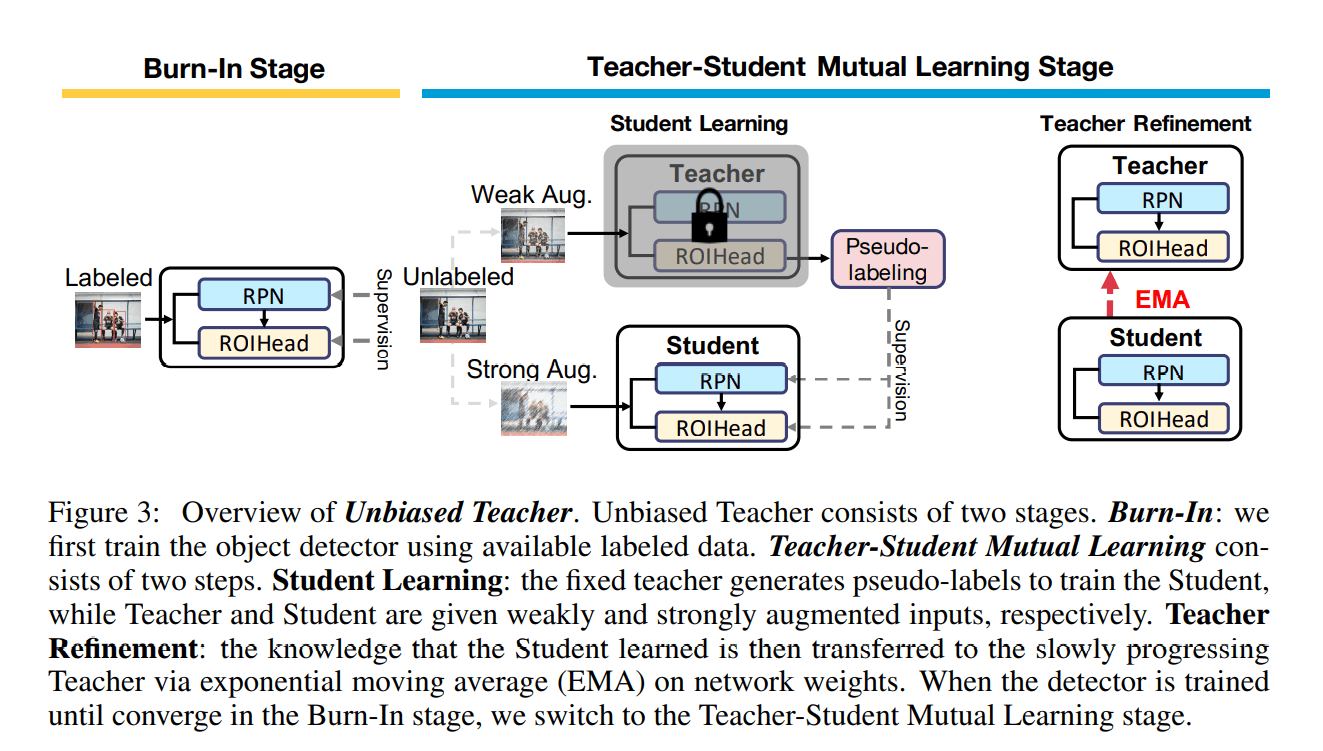 /static/images/ai/unbiased_teacher_ssl_architecture.png