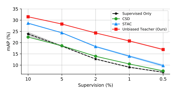 /static/images/ai/unbiased_teacher_ssl_comparisions.png