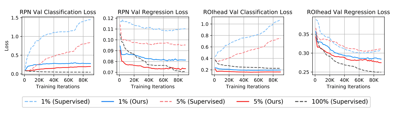 /static/images/ai/unbiased_teacher_ssl_rpn_overfitting.png