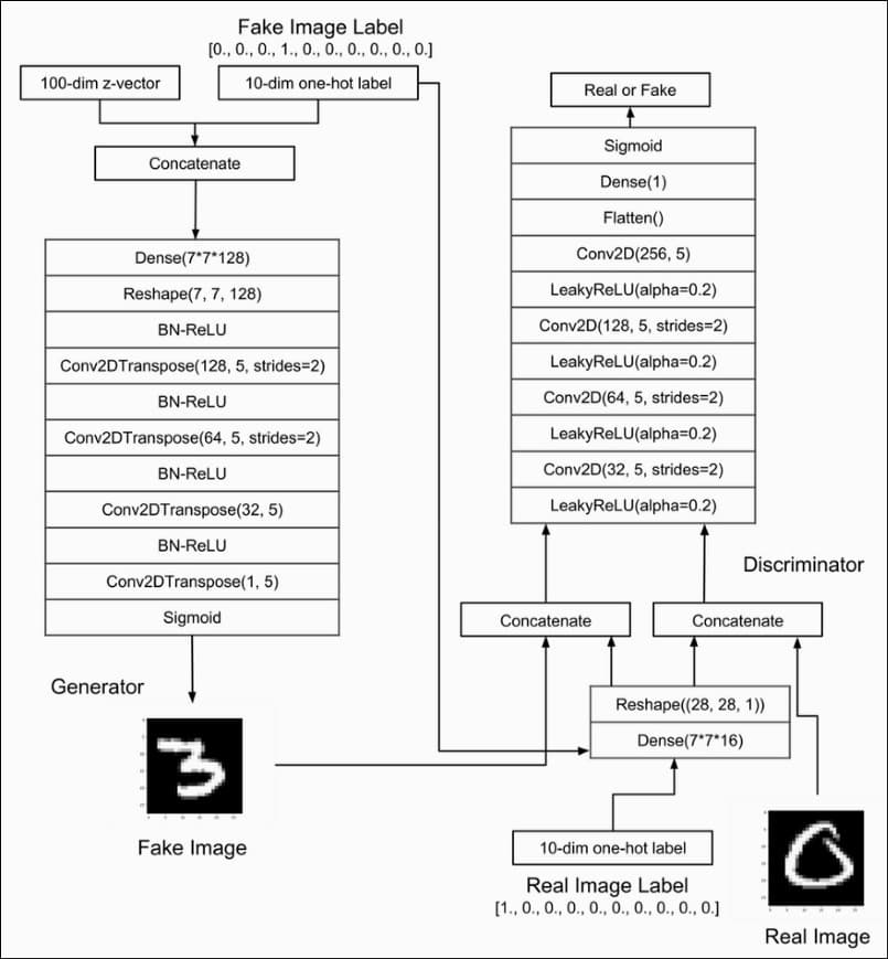 /static/images/gan/gan_cgan_arch.jpg