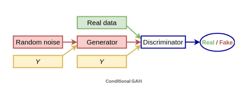 /static/images/gan/gan_cgan_architecture.png