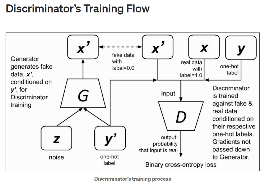 /static/images/gan/gan_cgan_discriminator_training.png