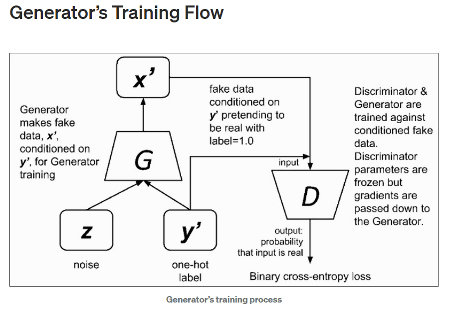 /static/images/gan/gan_cgan_generator_training.png