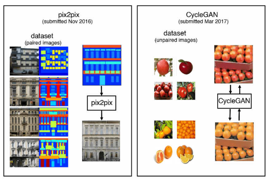 /static/images/gan/gan_cycle_gan_sample.png