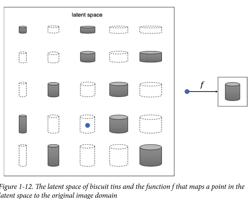 /static/images/gan/gan_latent_space_of_biscuit_tins.png