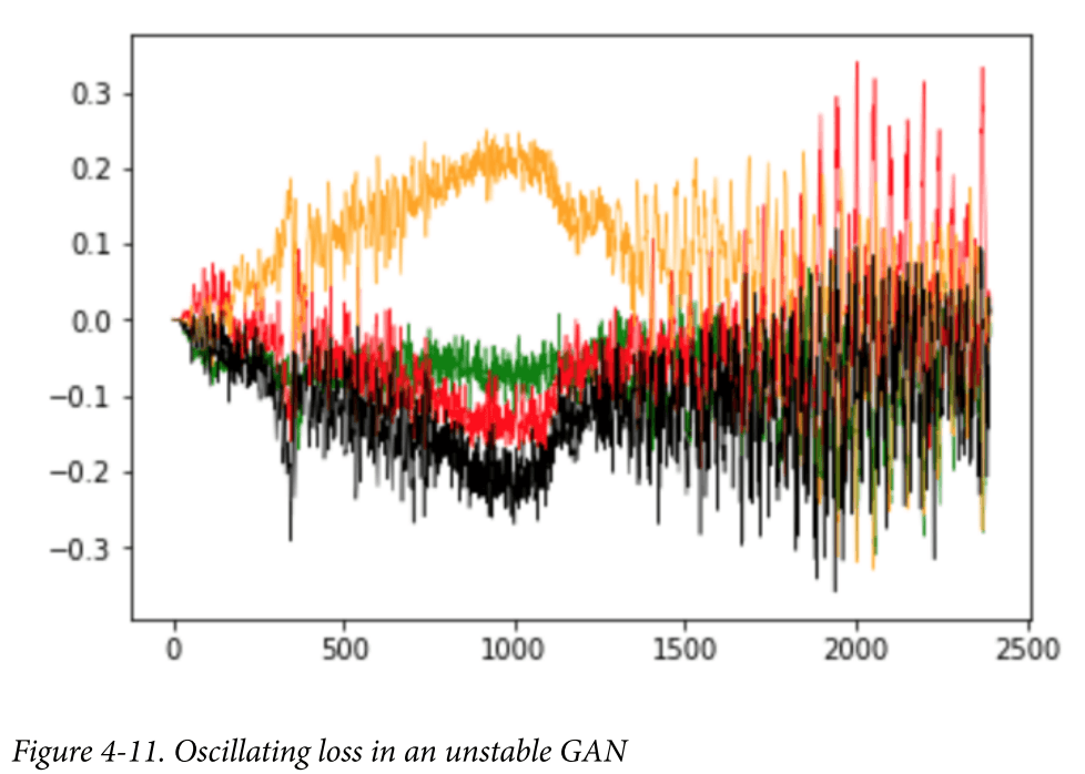 /static/images/gan/gan_oscillating_loss.png