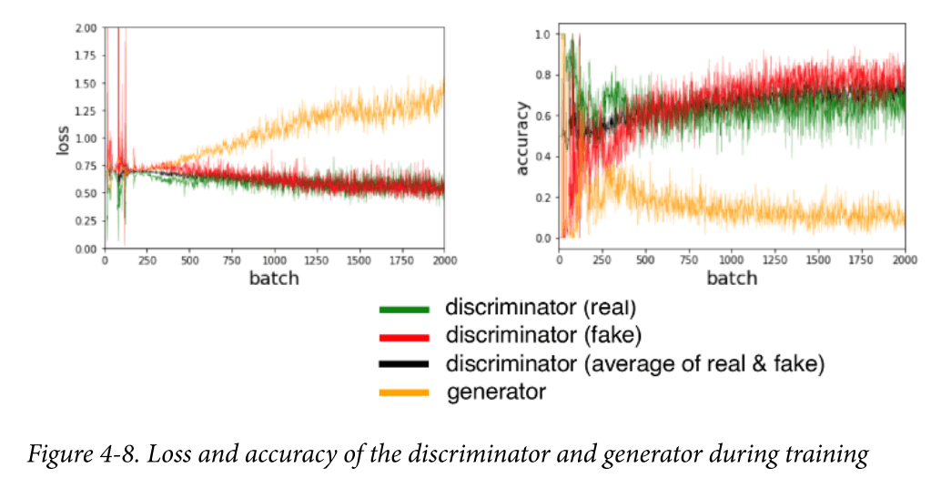 /static/images/gan/gan_training_graph.png